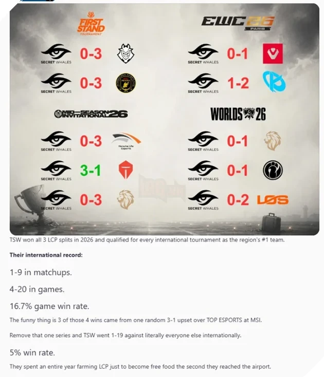 Team Secret Whales Dừng Bước Tại CKTG 2026: Nỗ Lực Bơi Ra Biển Lớn Bất Thành